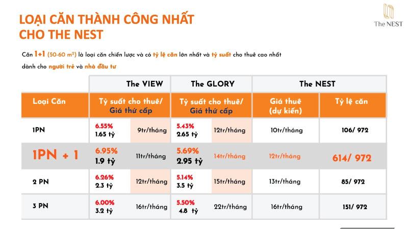 CĂN HỘ 1PN+1 MIDORI PARK THE NEST: TỶ SUẤT CHO THUÊ VÀ BÀI TOÁN ĐẦU TƯ CHẮC THẮNG