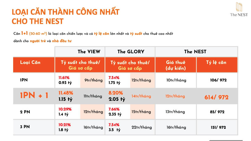 TỶ SUẤT CHO THUÊ VÀ BÀI TOÁN ĐẦU TƯ TẠI MIDORI PARK THE NEST