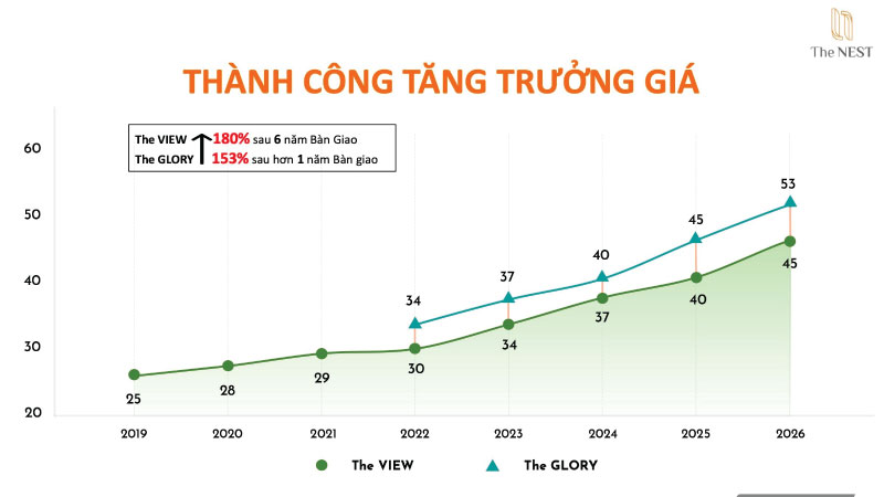 Biểu đồ "Thành công tăng trưởng giá" của hai dự án tiền nhiệm: The VIEW và The GLORY.